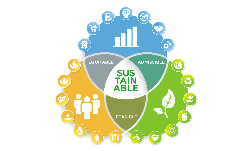Axes of Sustainability